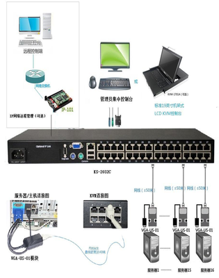 數字KVM與傳統KVM切換器 網絡設備管理的融合方案